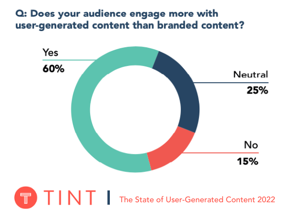 60 engage more with UGC than branded content